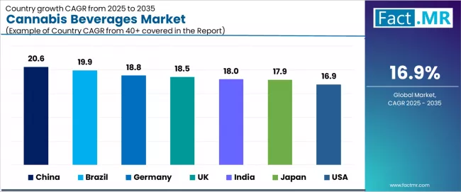 Cannabis Beverages Market Cagr Analysis By Country