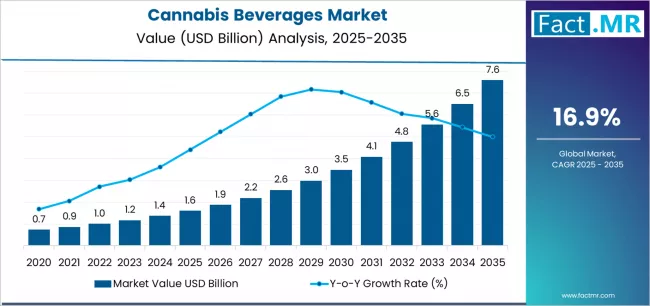 Cannabis Beverages Market Market Value Analysis