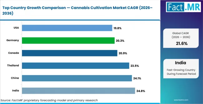 Cannabis Cultivation Market Cagr Analysis By Country Cannabis Cultivation Market Cagr Analysis By Country