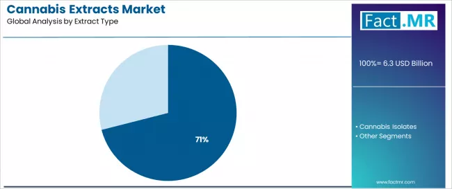 Cannabis Extracts Market Analysis By Extract Type