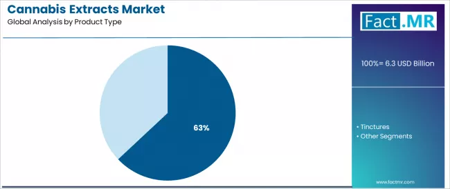Cannabis Extracts Market Analysis By Product Type