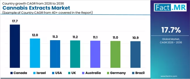 Cannabis Extracts Market Cagr Analysis By Country