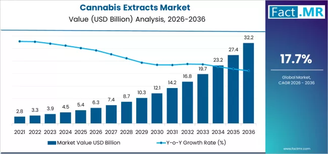 Cannabis Extracts Market Market Value Analysis
