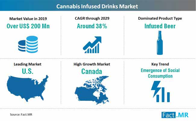 cannabis infuse drinks market snapshot