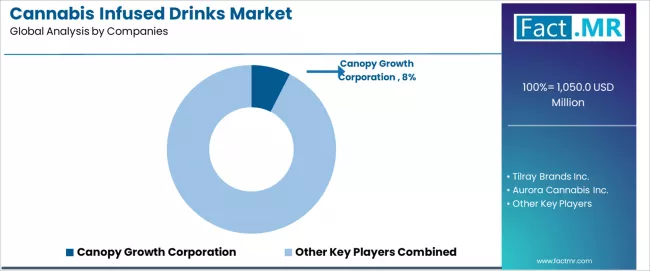 Cannabis Infused Drinks Market Analysis By Company Cannabis Infused Drinks Market Analysis By Company