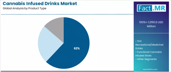 Cannabis Infused Drinks Market Analysis By Product Type Cannabis Infused Drinks Market Analysis By Product Type