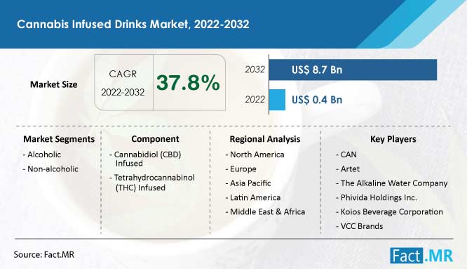 Cannabis infused drinks market forecast by Fact.MR