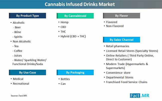 Types of Cannabis Drink Beverages