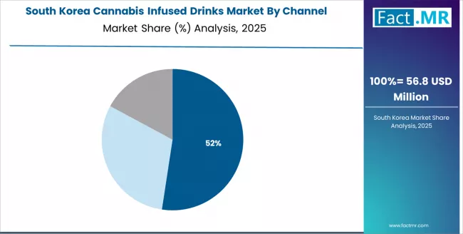 Cannabis Infused Drinks Market South Korea Market Share Analysis By Channel Cannabis Infused Drinks Market South Korea Market Share Analysis By Channel
