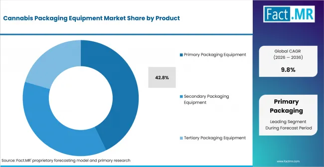 Cannabis Packaging Equipment Market Analysis By Product