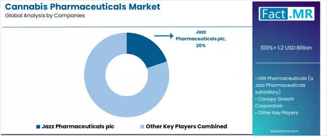 Cannabis Pharmaceuticals Market Analysis By Company
