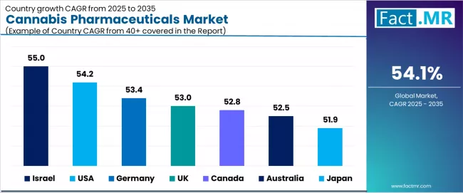 Cannabis Pharmaceuticals Market Cagr Analysis By Country
