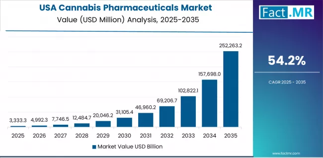 Cannabis Pharmaceuticals Market Country Value Analysis