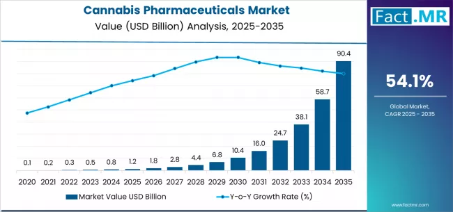 Cannabis Pharmaceuticals Market Market Value Analysis