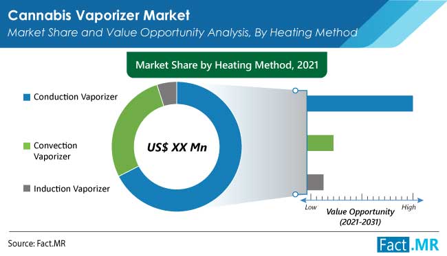 cannabis vaporizer market heating method