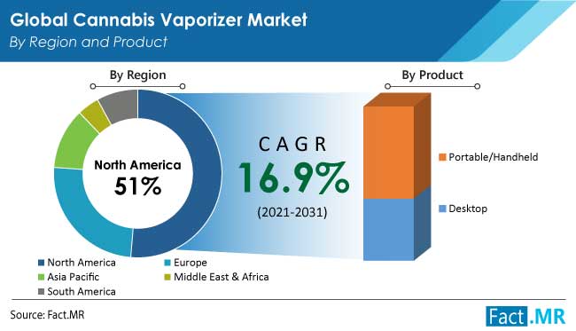 cannabis vaporizer market region