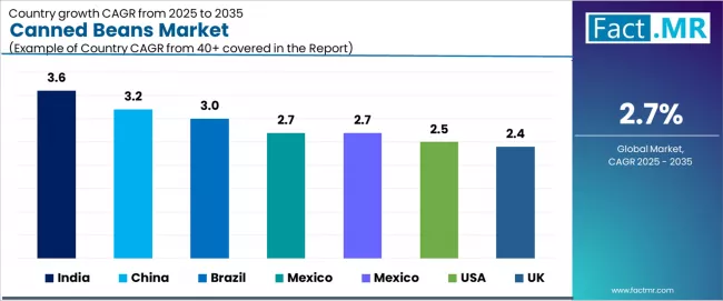 Canned Beans Market Cagr Analysis By Country