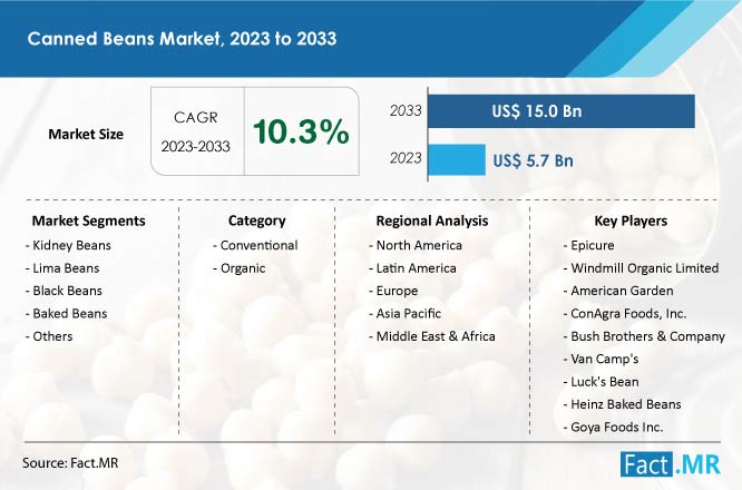 Canned Beans Market Forecast by Fact.MR