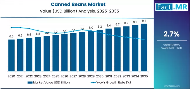 Canned Beans Market Market Value Analysis