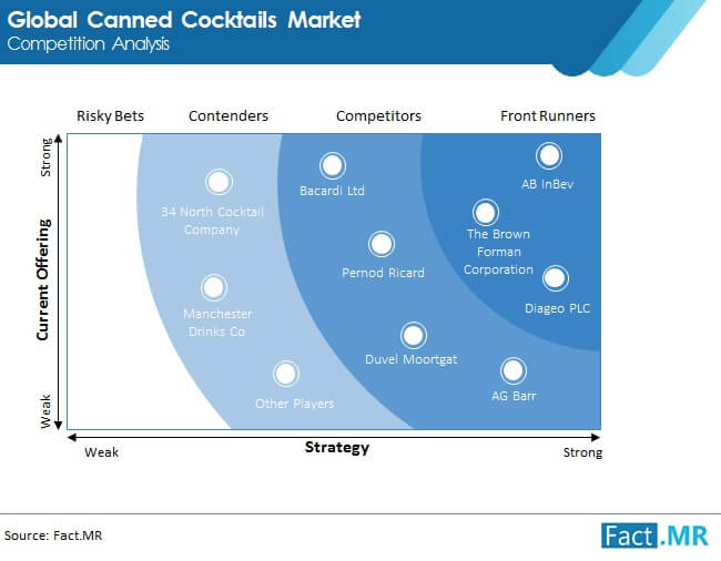canned cocktails market competition analysis
