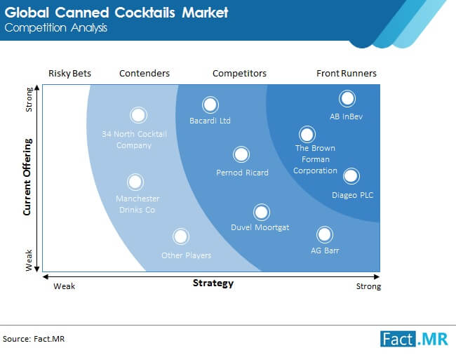 Canned cocktails market competition analysis