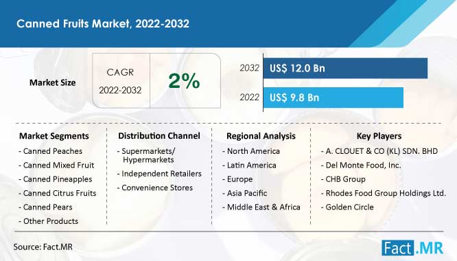 Canned fruits market forecast by Fact.MR