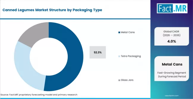 Canned Legumes Market Analysis By Packaging Type