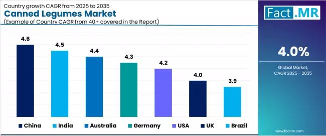 Canned Legumes Market Cagr Analysis By Country