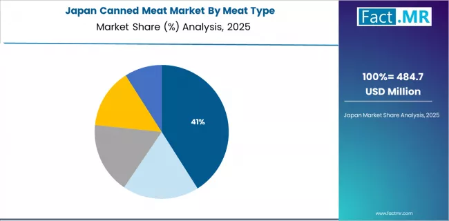 Canned Meat Market Japan Market Share Analysis By Meat Type