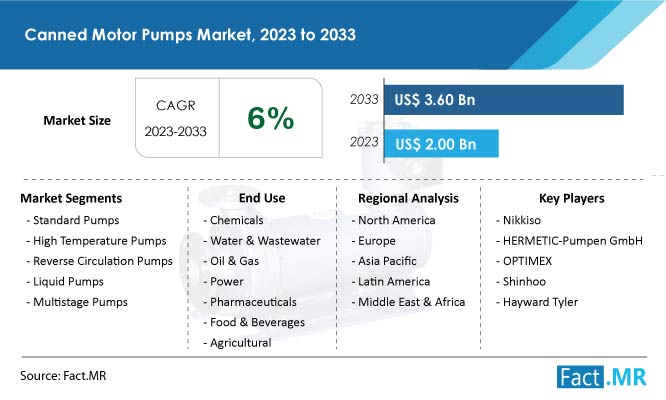 Canned Motor Pumps Market Growth Forecast by Fact.MR