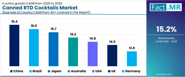 Canned Rtd Cocktails Market Cagr Analysis By Country