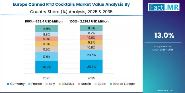 Canned Rtd Cocktails Market Europe Country Market Share Analysis, 2025 & 2035