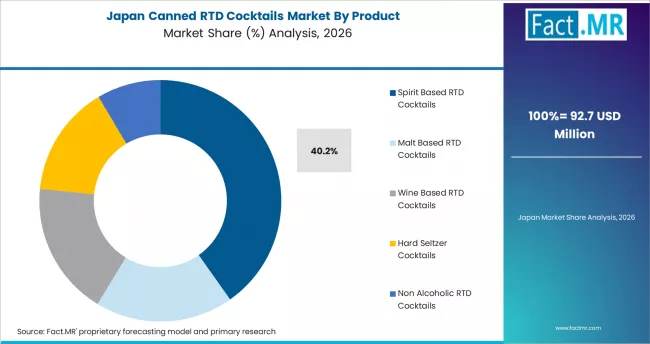Canned Rtd Cocktails Market Japan Market Share Analysis By Product