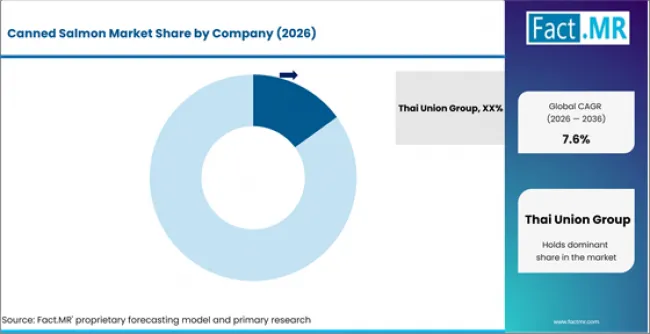 Canned Salmon Market Analysis By Company Canned Salmon Market Analysis By Company