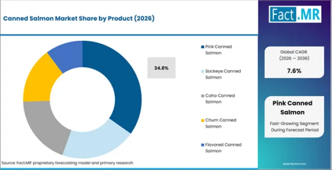 Canned Salmon Market Analysis By Product Canned Salmon Market Analysis By Product