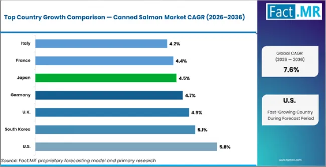 Canned Salmon Market Cagr Analysis By Country Canned Salmon Market Cagr Analysis By Country