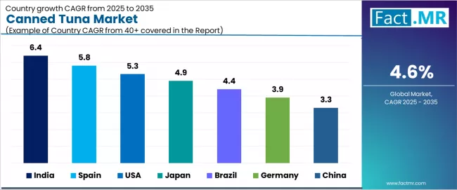 Canned Tuna Market Cagr Analysis By Country
