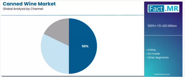Canned Wine Market Analysis By Channel