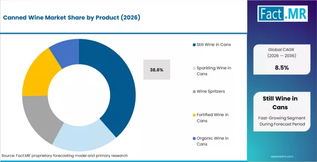Canned Wine Market Analysis By Product