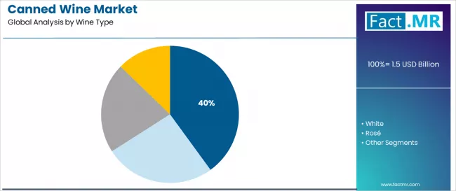 Canned Wine Market Analysis By Wine Type