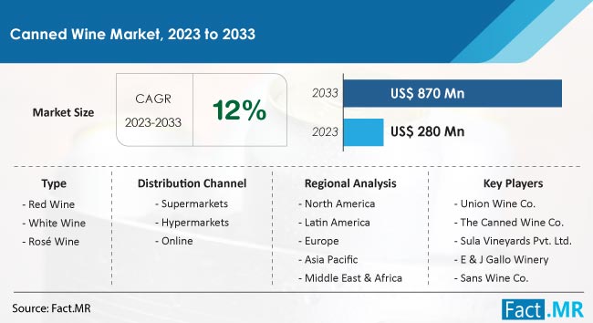 Canned Wine Market Size, Share, Trends, Growth, Demand and Sales Forecast Report by Fact.MR