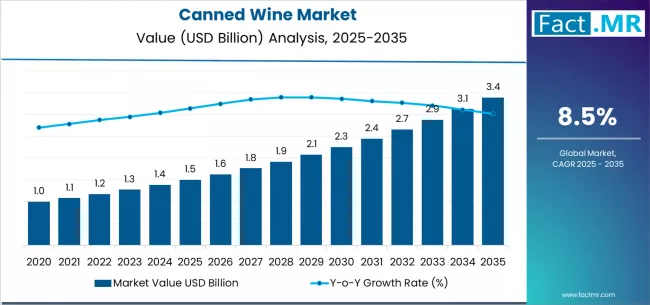 Canned Wine Market Market Value Analysis