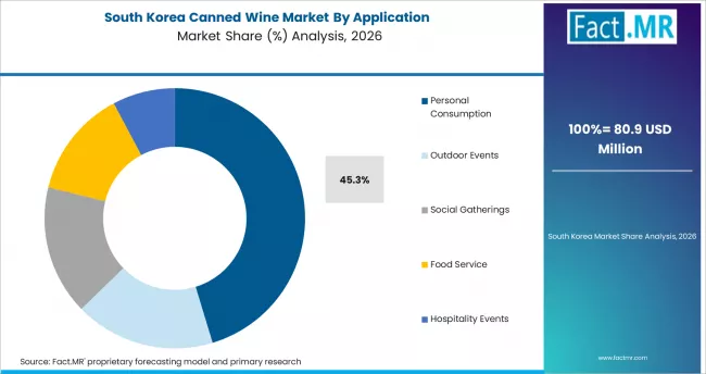 Canned Wine Market South Korea Market Share Analysis By Application