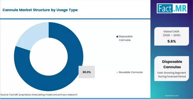 Cannula Market Analysis By Usage Type
