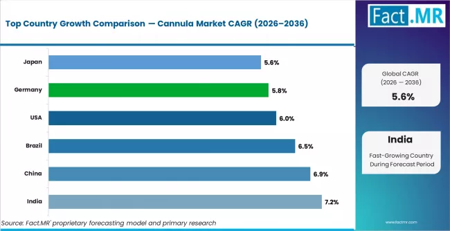 Cannula Market Cagr Analysis By Country