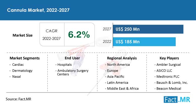 Cannula market size, Growth forecast by Fact.MR