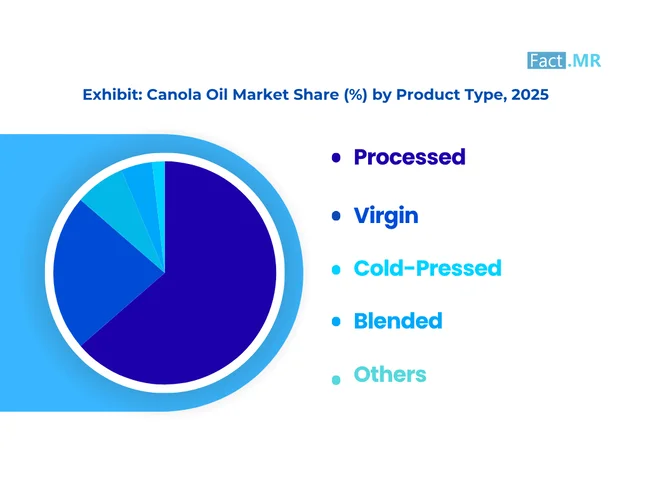 Canola Oil Market Share By Product Type 2025