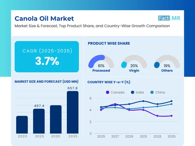 Canola Oil Market