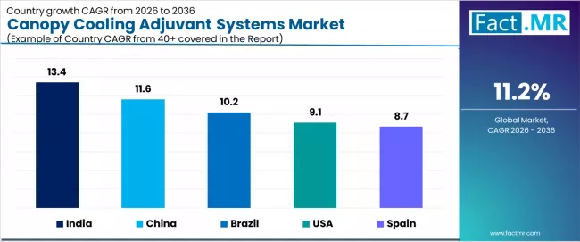 Canopy Cooling Adjuvant Systems Market Cagr Analysis By Country