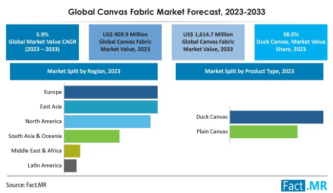 Canvas Fabric Market Size & Growth Forecast by Fact.MR